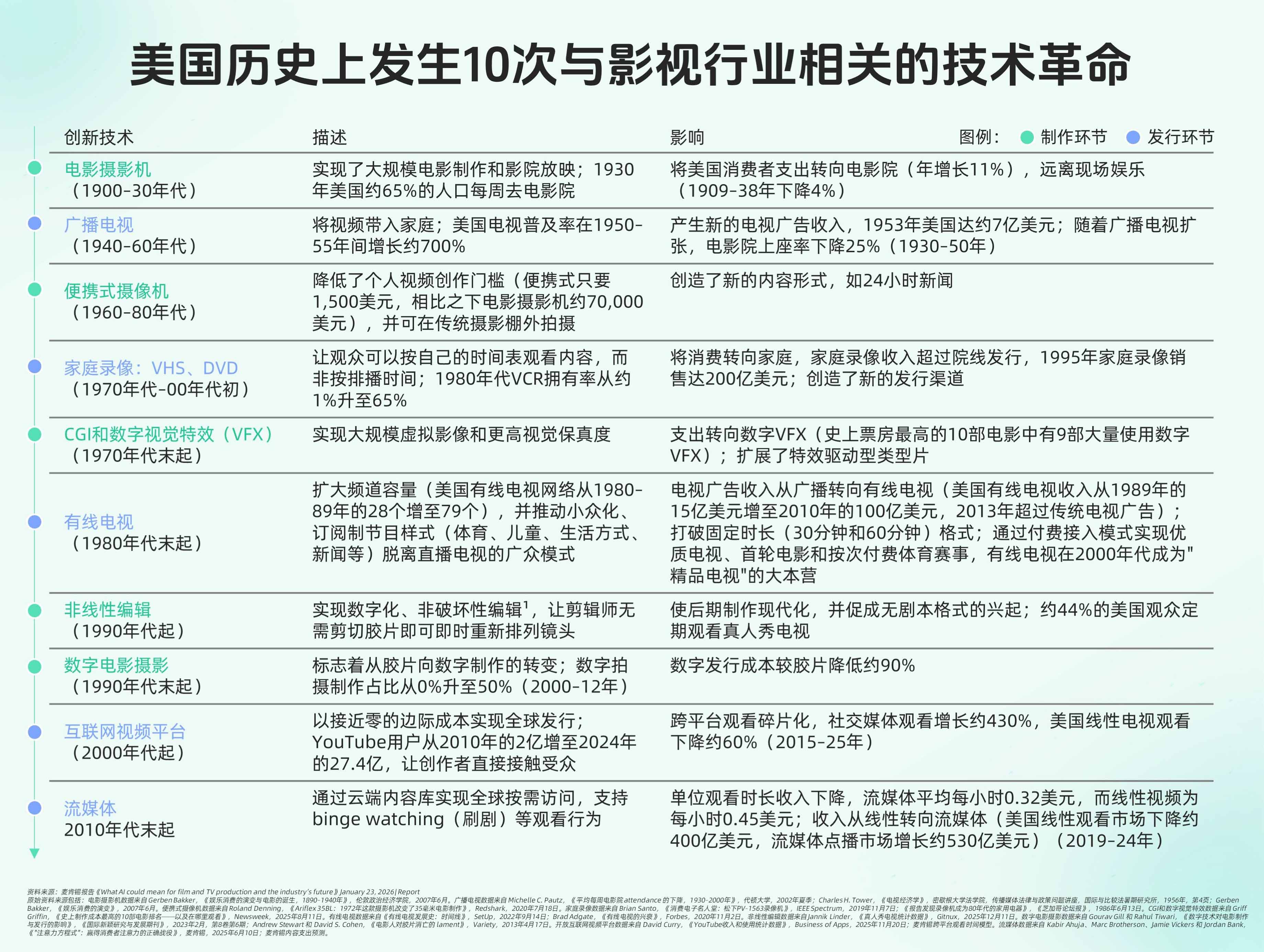 图表2:美国汗青上产生10次与影视行业有关的技术革命.jpg 图表2:美国汗青上产生10次与影视行业有关的技术革命.jpg