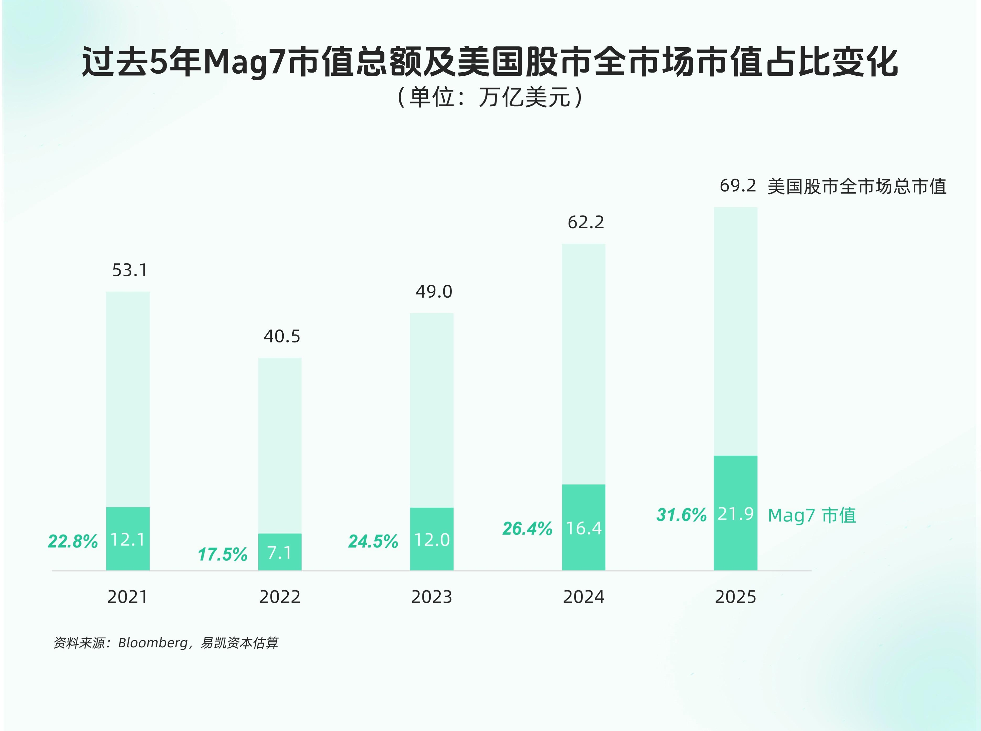 图表3:从前5年Mag7市值总额及美国股市全市场市值占比变动.jpg 图表3:从前5年Mag7市值总额及美国股市全市场市值占比变动.jpg