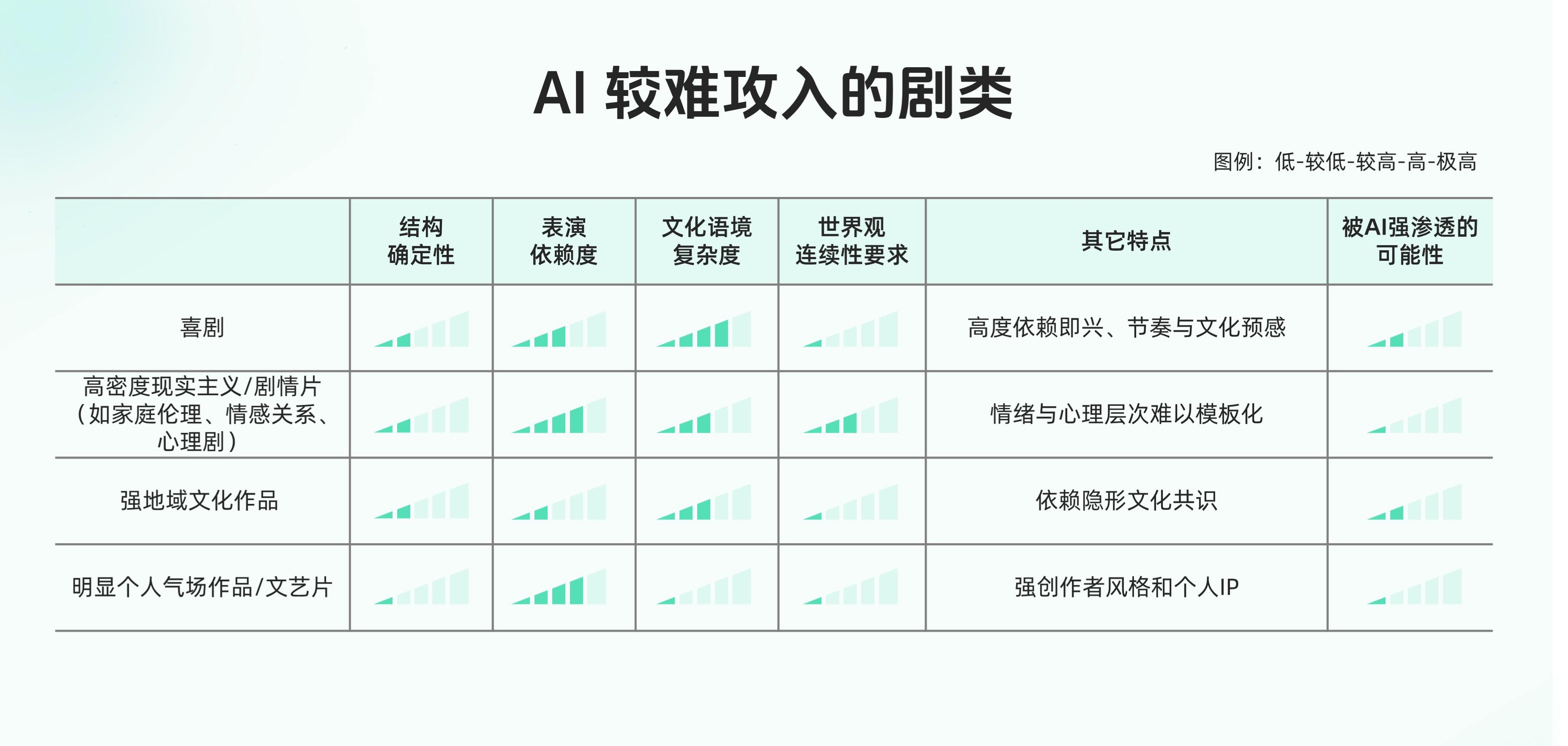图表4C:AI 较难攻入的题材碉堡.jpg 图表4C:AI 较难攻入的题材碉堡.jpg
