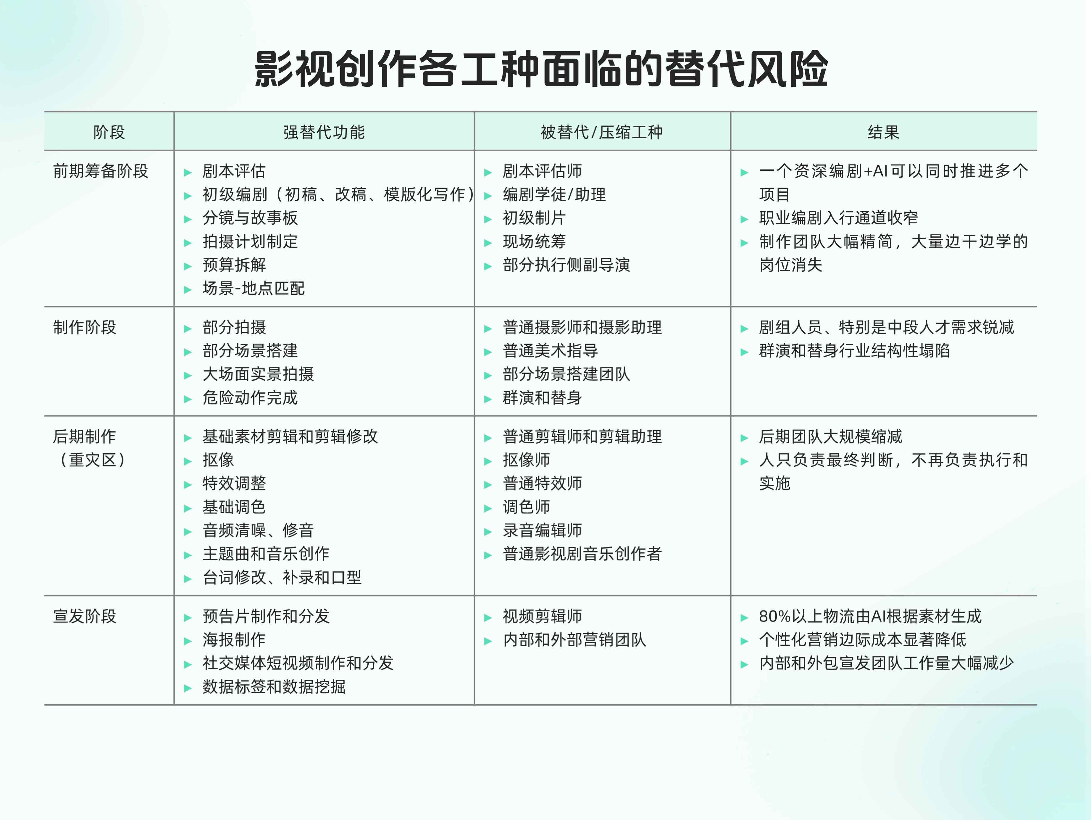 图表5:影视创作各工种面对的代替风险.jpg 图表5:影视创作各工种面对的代替风险.jpg